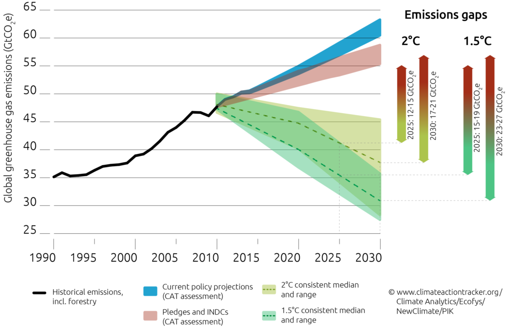 2030 Emissions