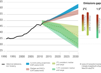 2030 Emissions