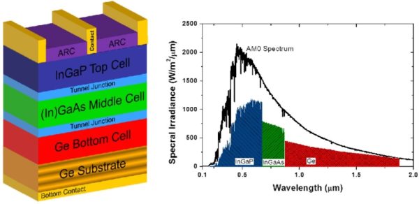 Multi-Junction Photovoltaic Cells