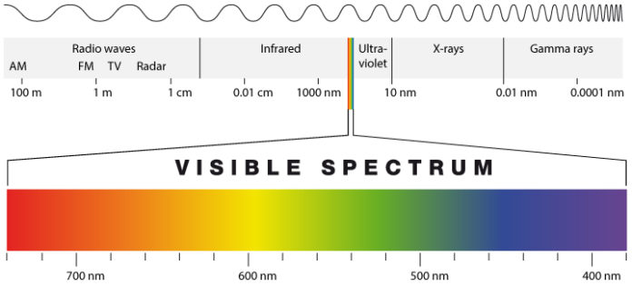 Electromagnetic-spectrum